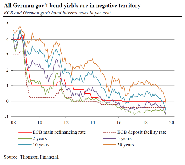 201908-german-interest-rates.png