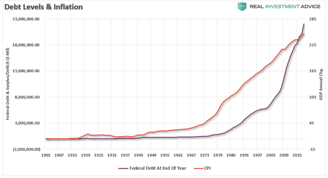 saupload_debt-inflation-1901-present-030619_thumb1.png